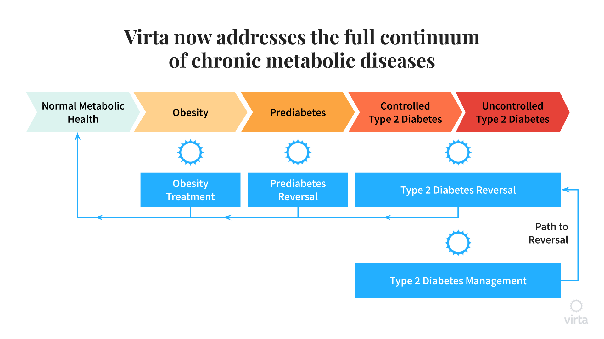Expanding chronic disease reversal beyond type 2 diabetes